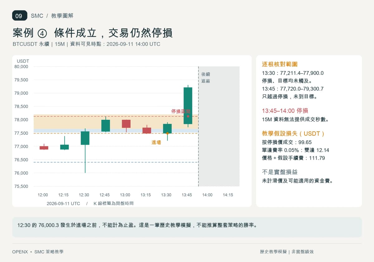 行情推進到 14:00，13:45 K 線觸停損，教學假設價格與雙邊費用合計損失 111.79 USDT。