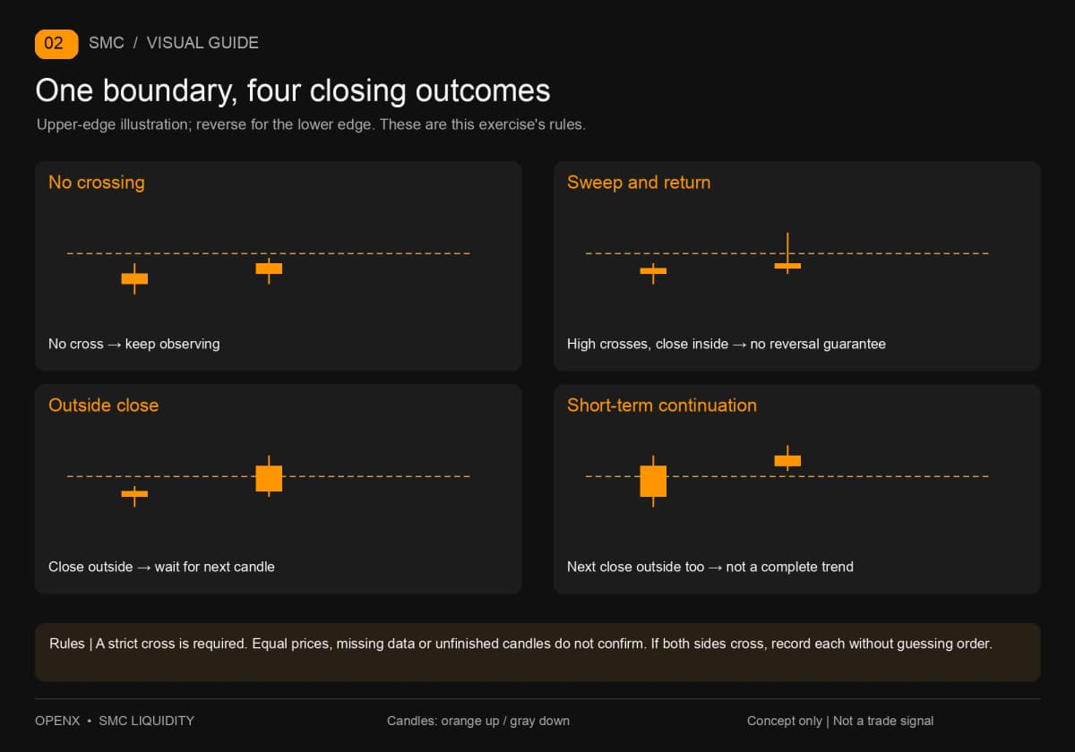 Four upper-edge outcomes: no crossing, cross and return, outside close, and a second close outside the same side.