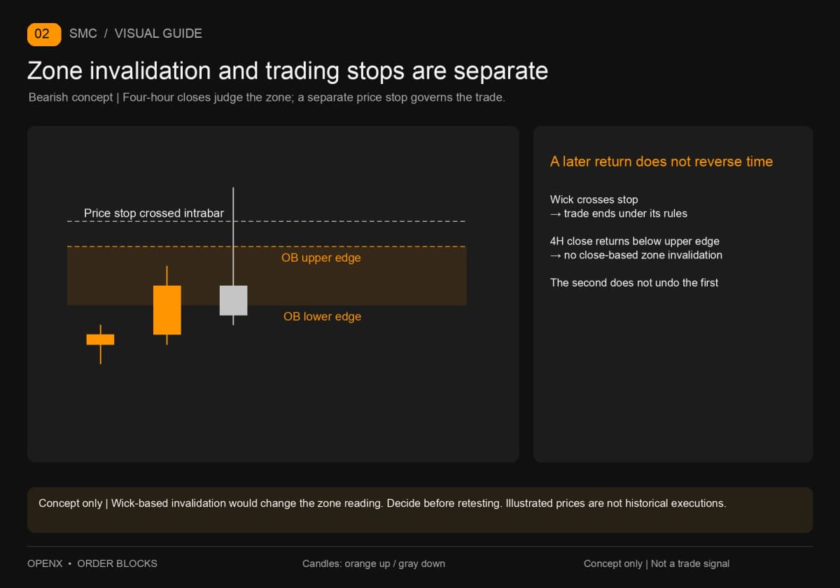 A bearish OB wick crosses the trading stop but closes below the upper edge. No closing invalidation does not mean the stopped-out trade remains active.