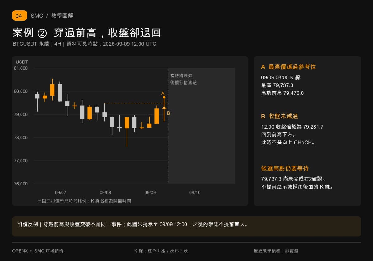 9月9日08时K线最高79737.3穿过前高，但12时确认收盘79281.7未越过79476.0，不成立向上CHoCH。