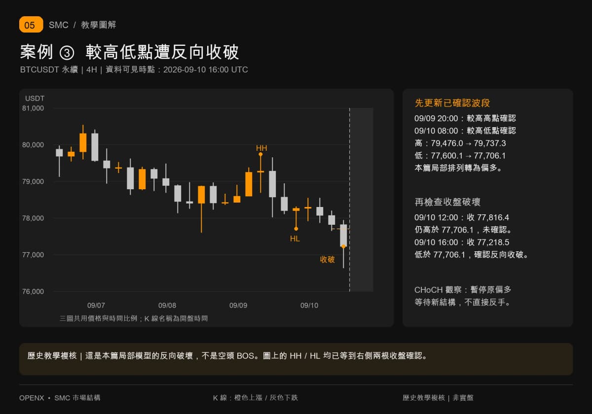 较高高点及较高低点依次确认后，9月10日16时收盘77218.5跌破77706.1，构成本文局部偏多模型的CHoCH观察。