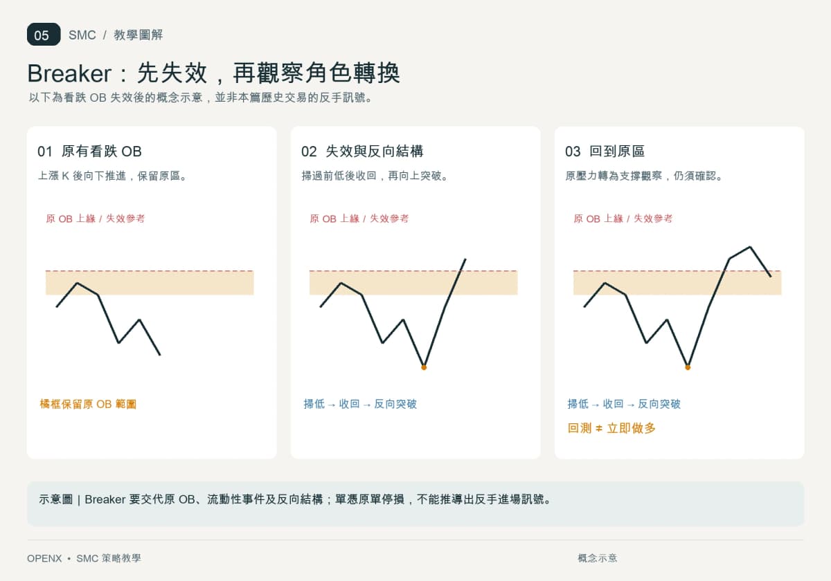三階段展示看跌 OB、掃低後反向突破失效、回到原區仍需確認的 Breaker 概念。