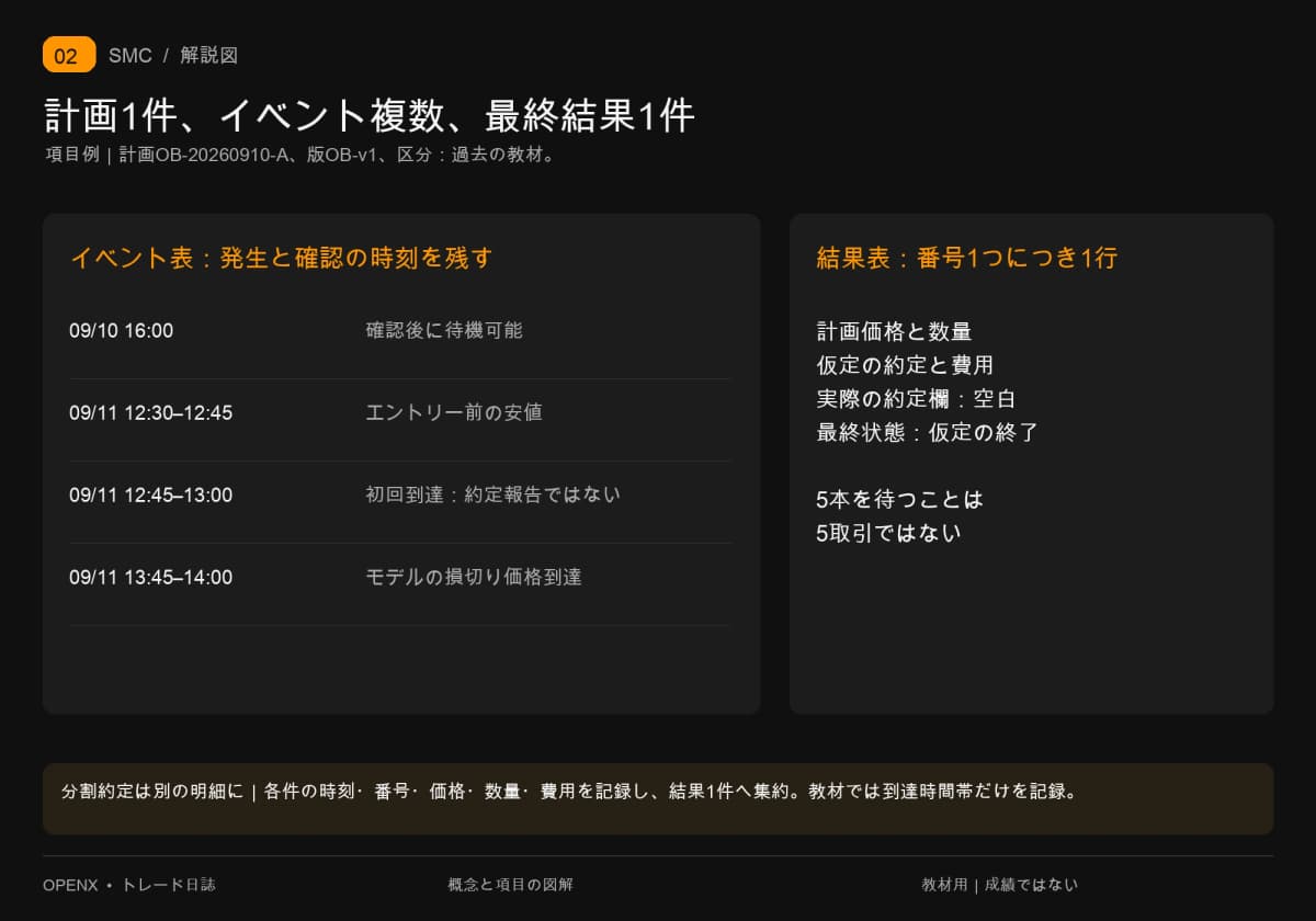 同じ計画のイベント表は複数行、結果は1件。複数の足を待っても取引数は増えない。