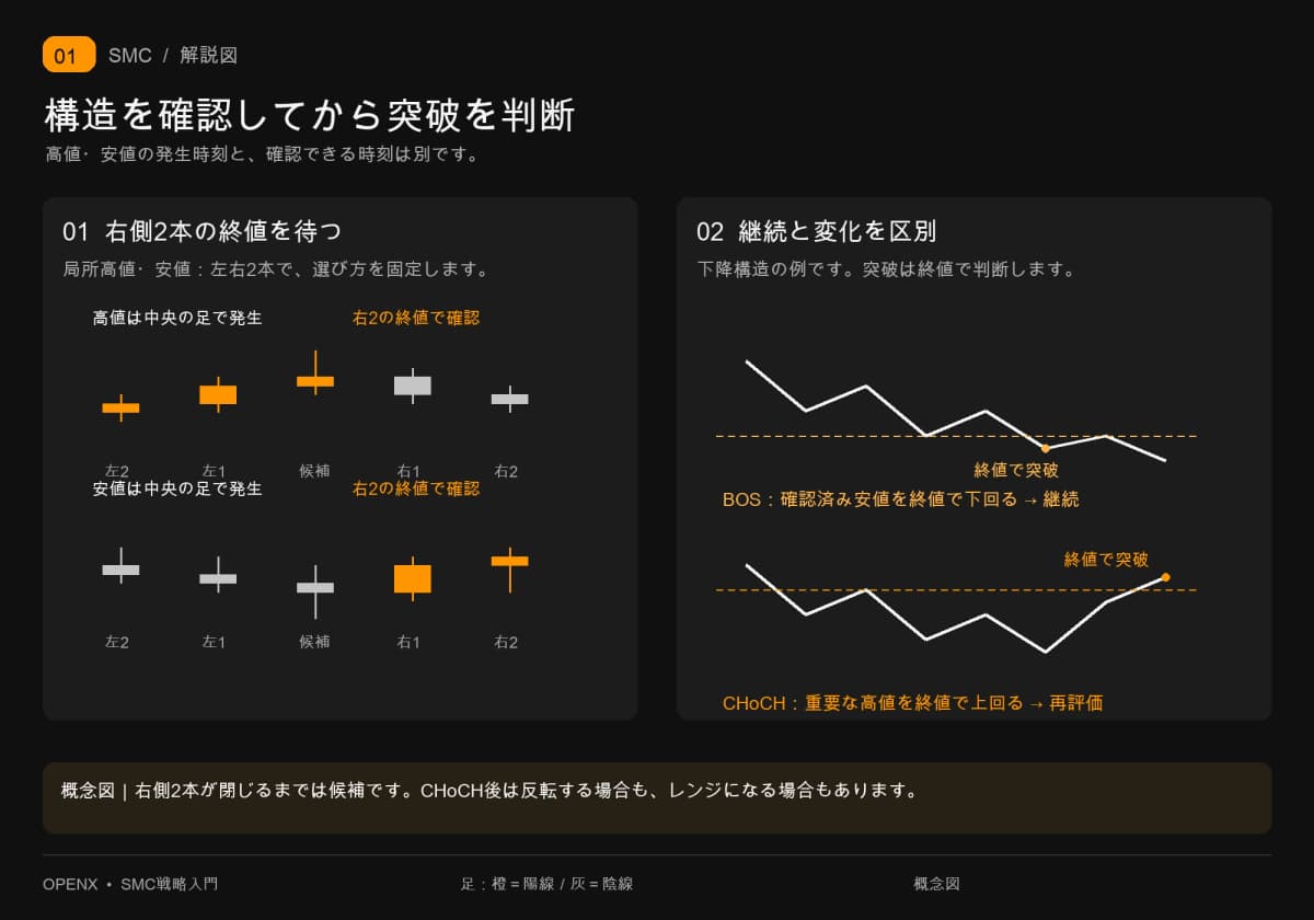 右側2本の終値で高値・安値を確認し、下降構造のBOSとCHoCHを比較します。