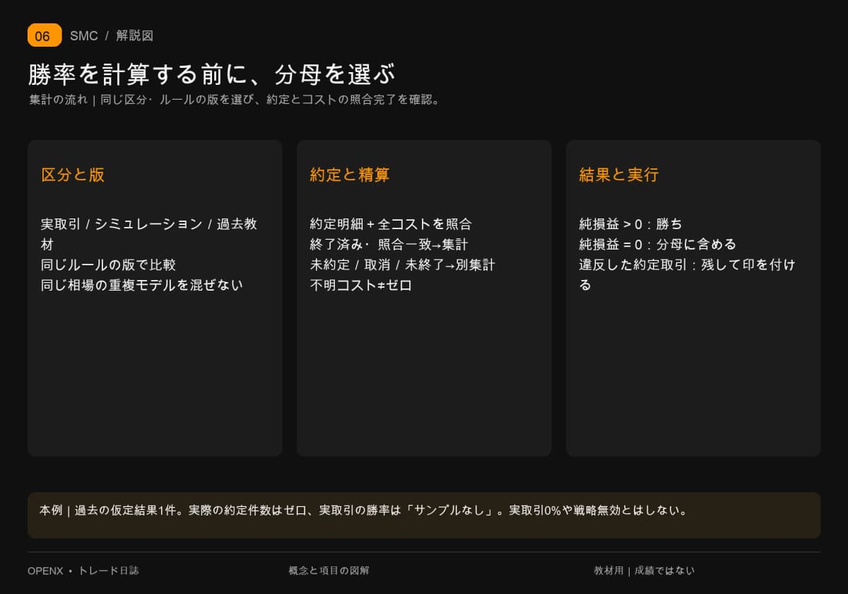 同じ区分と版から終了済み・コスト照合済みの約定計画を集計。未約定・取消は分母から除外、純損益ゼロは含む。本例に実取引サンプルはない。