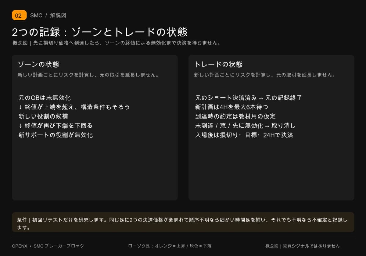ゾーンとトレードの状態を別欄にします。終値による無効化と損切り価格は別で、元のショート終了後にロングの新計画を立てます。
