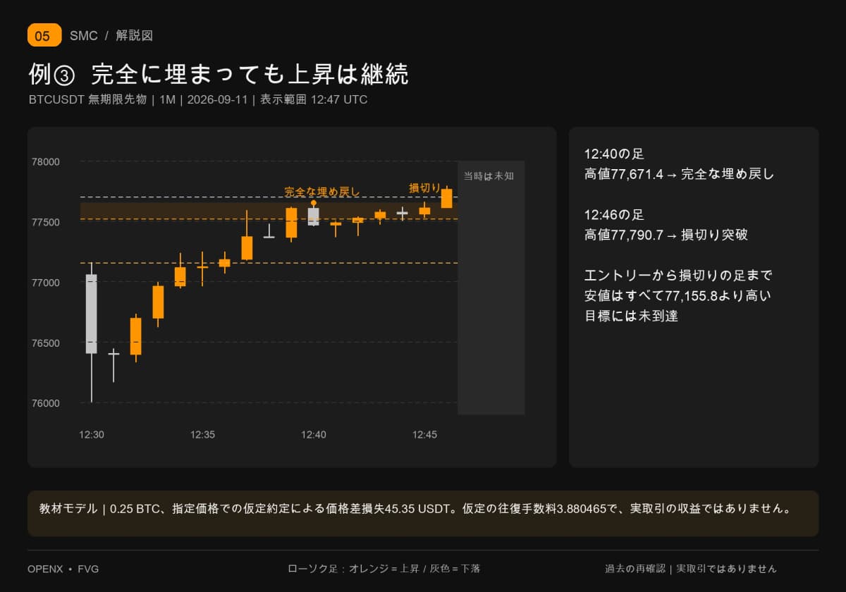 12時40分に完全な埋め戻し、12時46分に77,700の損切りを突破。エントリー後は目標77,155.8に未到達です。