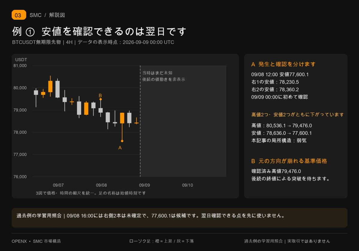9月9日00:00に、9月8日12:00の安値77,600.1を右側2本の確定で確認します。局所高安はともに切り下がっています。