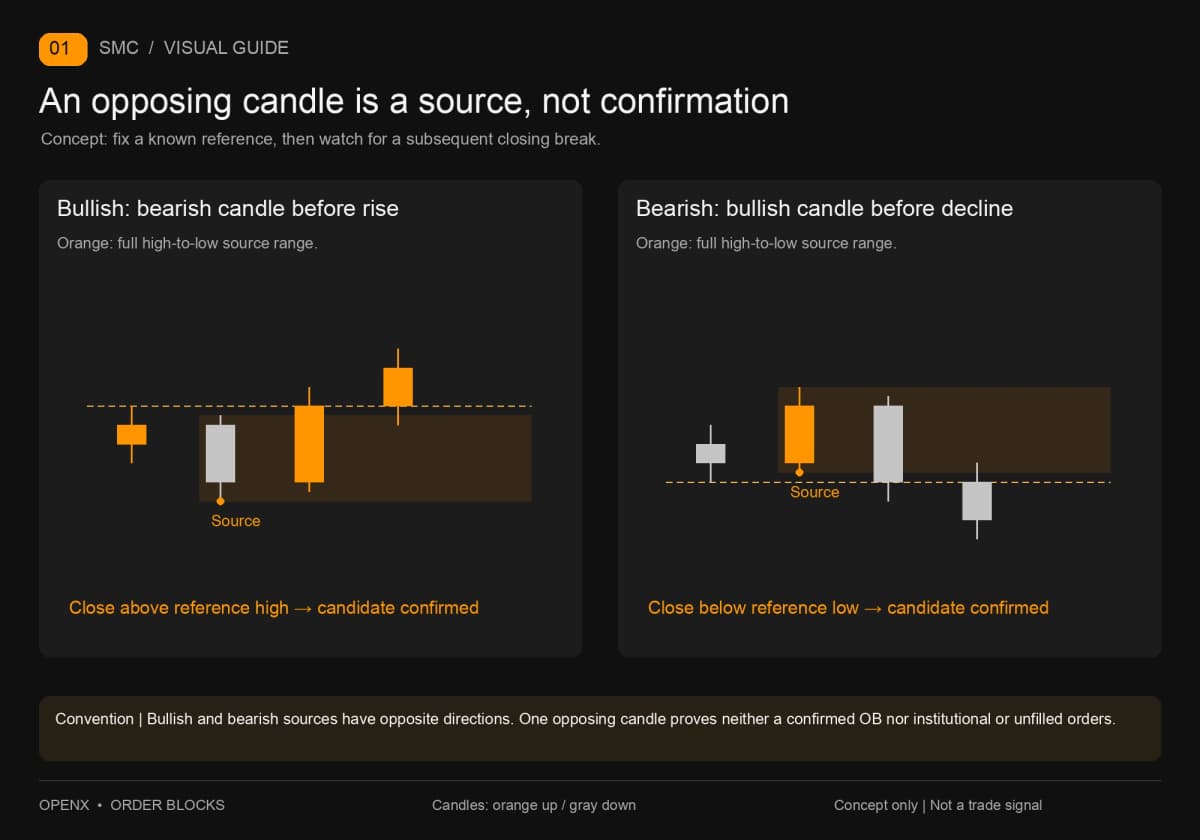 Bullish candidates use a bearish source before an upward move; bearish candidates use a bullish source before a downward move. Confirmation waits for a reference break.