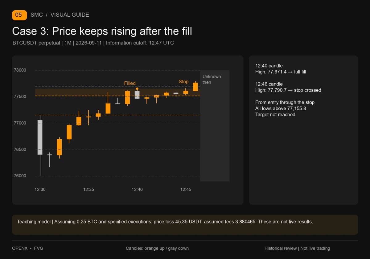 Full fill at 12:40, stop at 77,700 crossed at 12:46; the 77,155.8 target is not reached after entry.
