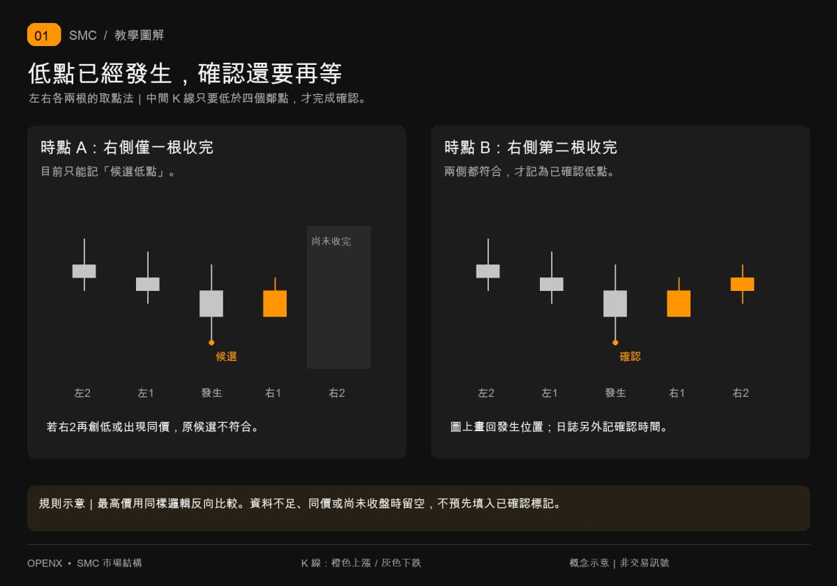 左右各两根确认低点的两个时点：右侧一根时只是候选，右侧第二根收盘后才确认。