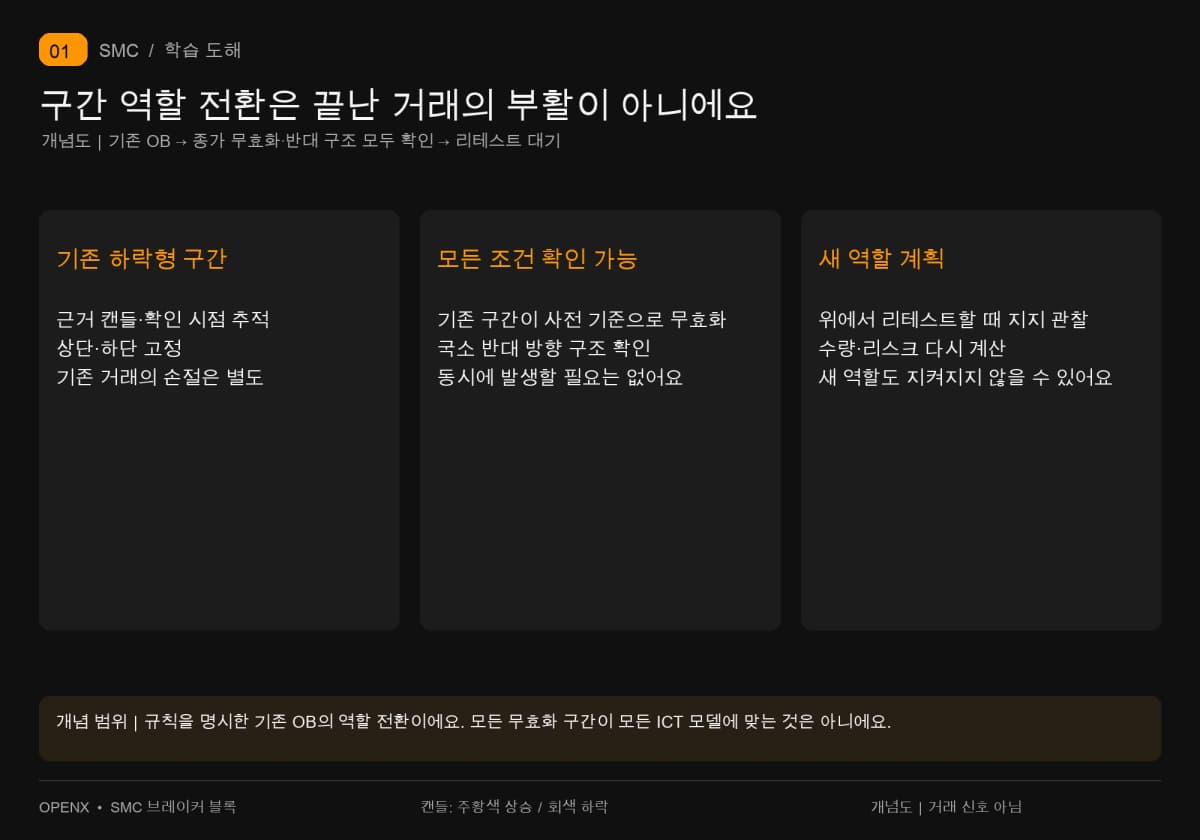 기존 하락형 OB의 근거를 추적하고 종가 무효화와 반대 구조를 모두 확인한 뒤, 리테스트 롱을 별도로 계획해요.