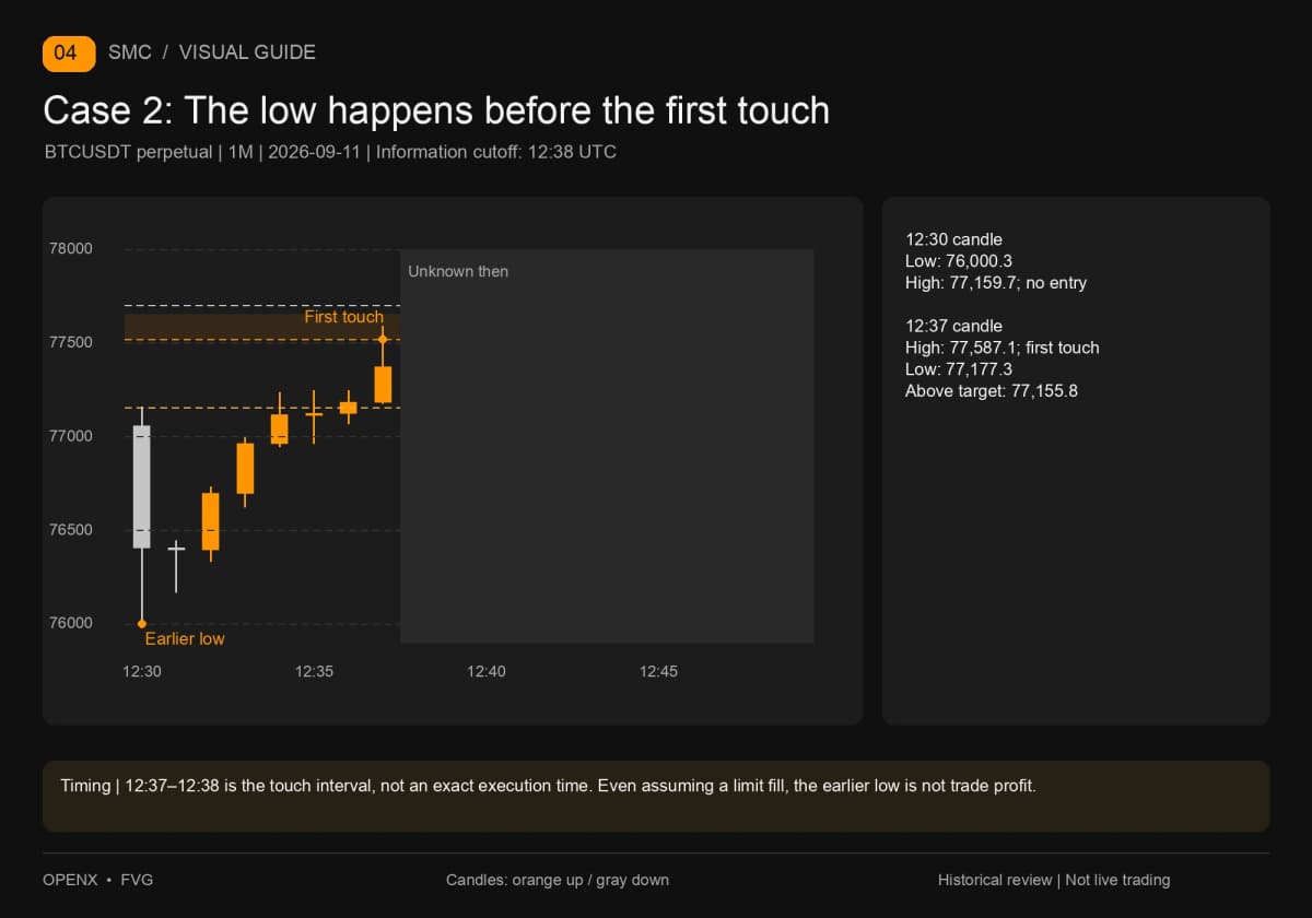 The low occurs at 12:30; entry first touches 77,518.6 at 12:37. That minute low of 77,177.3 stays above the 77,155.8 target.