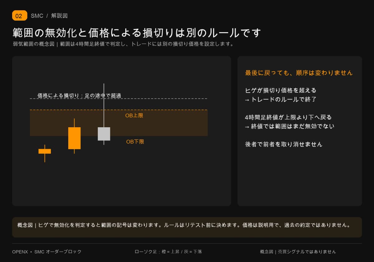 弱気OBのヒゲが損切り価格を超え、終値は上限の下へ戻っています。終値で範囲が無効でなくても、トレードが継続中とは限りません。