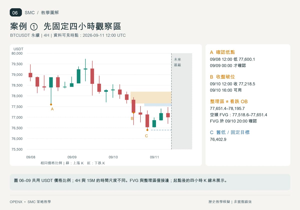 BTCUSDT 四小時截至 2026 年 9 月 11 日 12:00 UTC 的已收盤行情、整理區、FVG 及舊低。