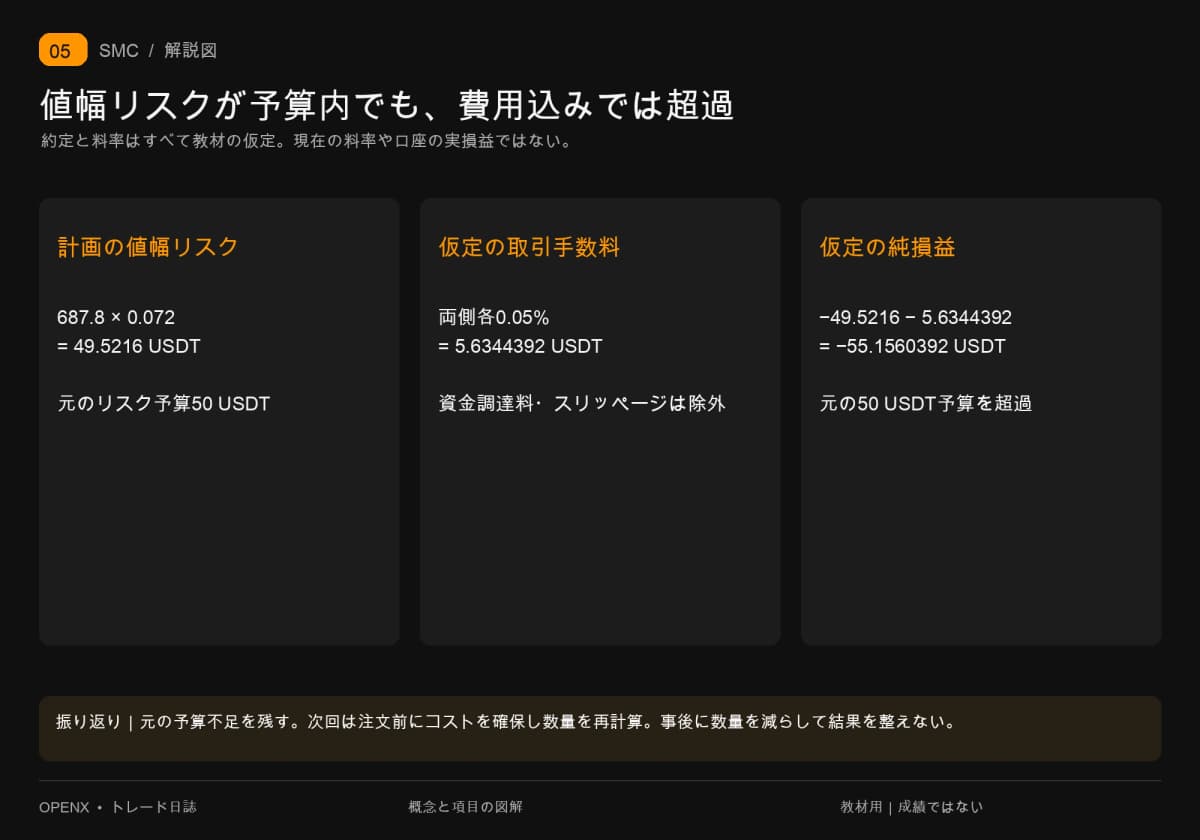 教材数量0.072BTCの値幅リスク49.5216に、両側の仮定手数料5.6344392を加えると、純損失55.1560392。予算50を超過。