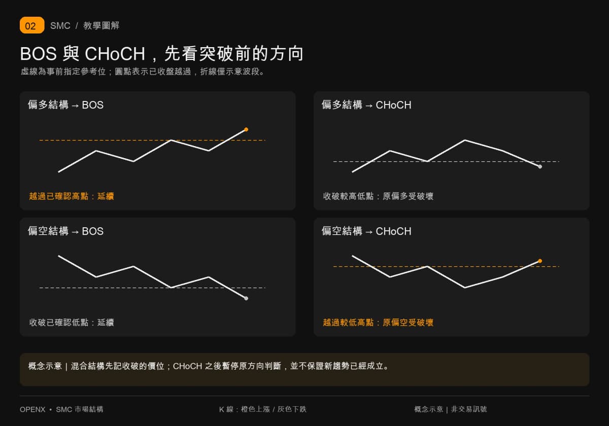 用四格波段示意比较偏多与偏空结构下的 BOS 延续及 CHoCH 反向破坏。