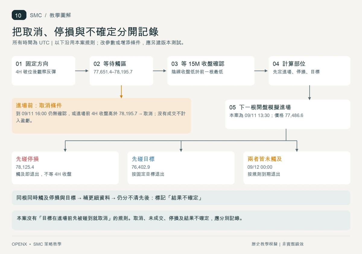 本案例進場前取消條件、進場後停損目標與到期退出，以及同根雙觸時的不確定性處理流程。