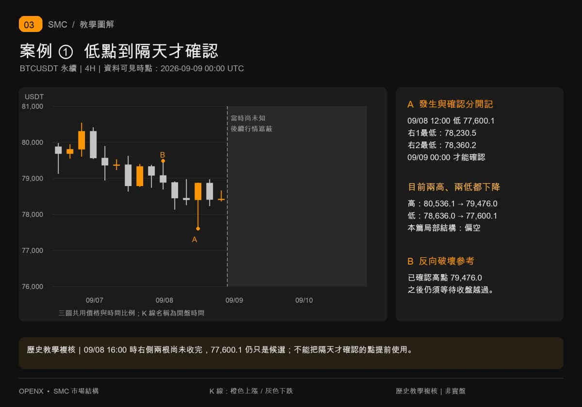 截至9月9日00时，9月8日12时低点77600.1经右侧两根收盘确认，局部高低点仍共同下降。
