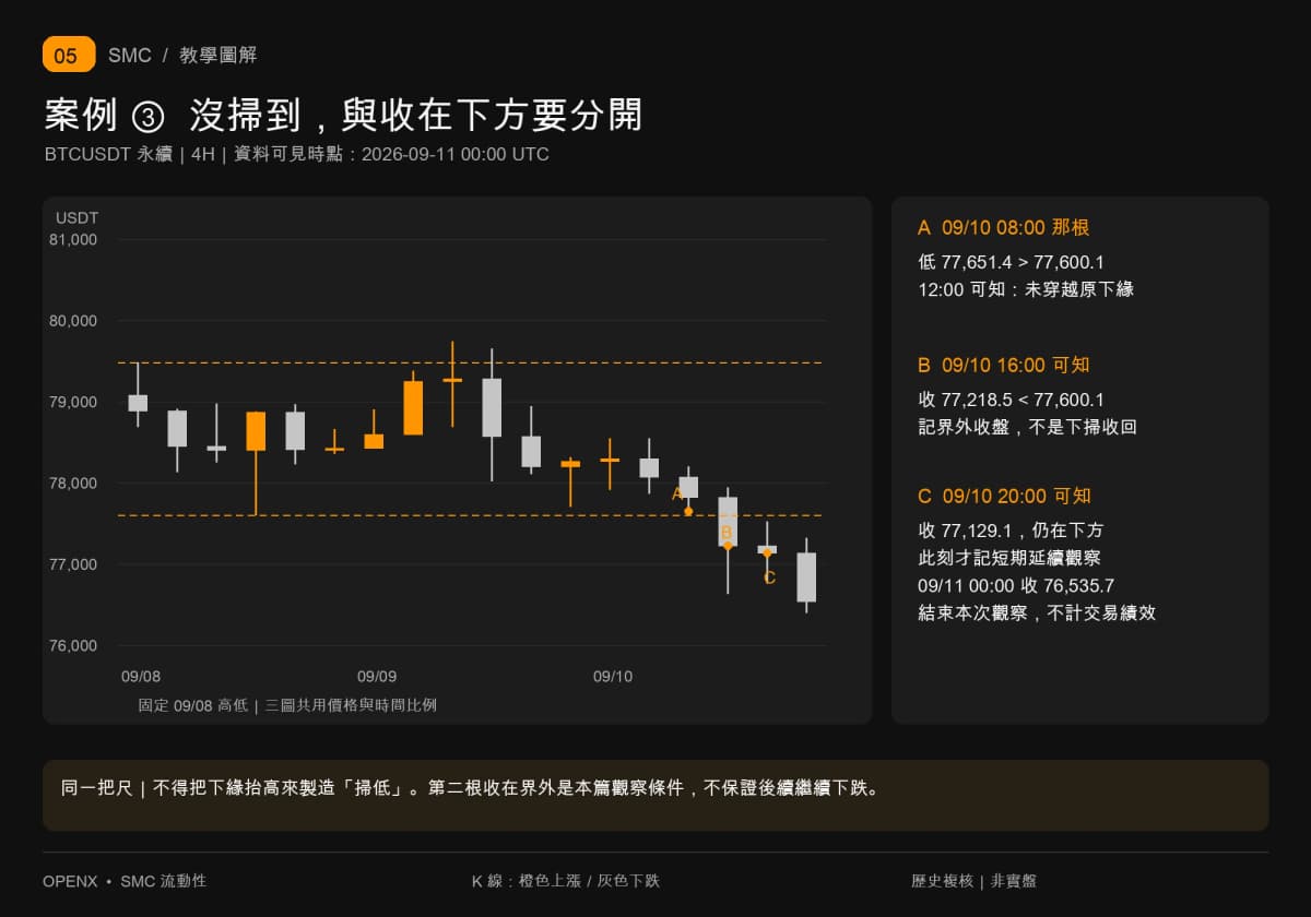 9月10日08時低77651.4未觸及固定下緣；16時收77218.5界外，20時收77129.1才形成短期延續觀察。
