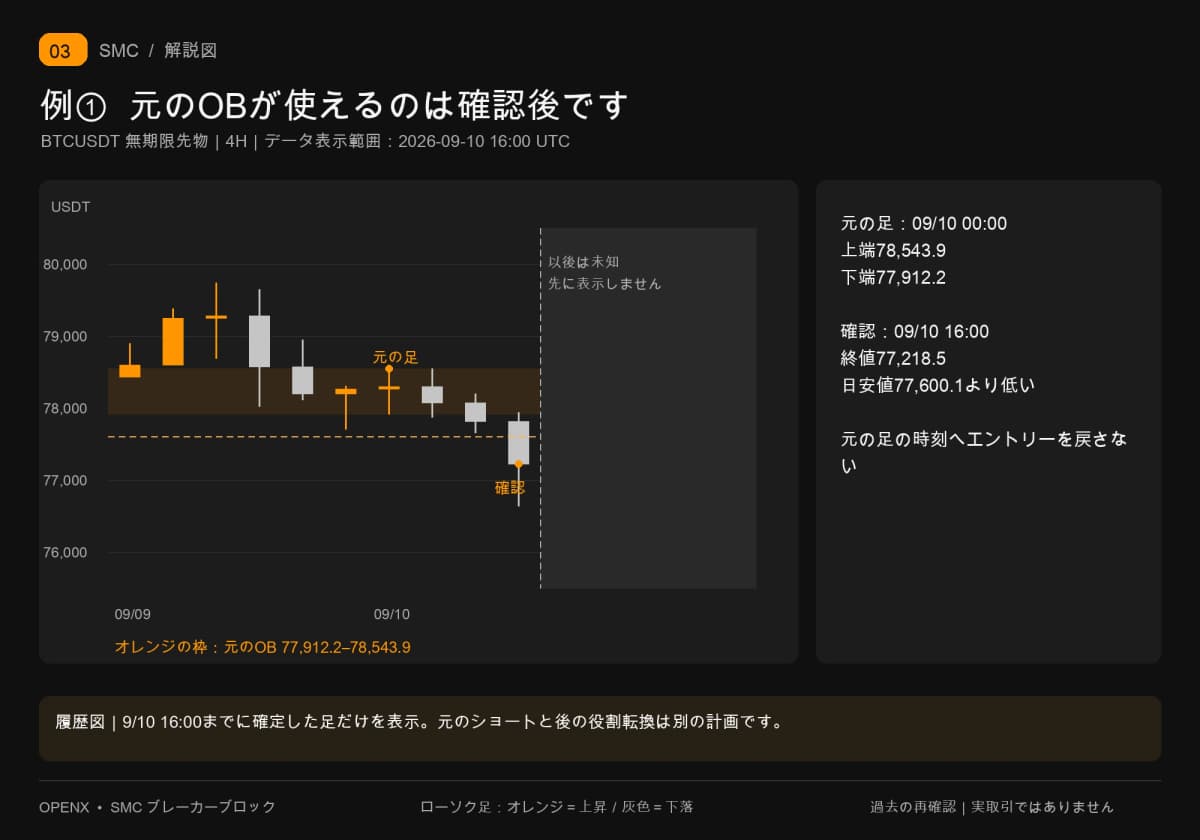 9月10日00時の元の足のヒゲ全体77,912.2～78,543.9を使用。16時に日安値77,600.1を終値で下抜いてからOBを利用できます。