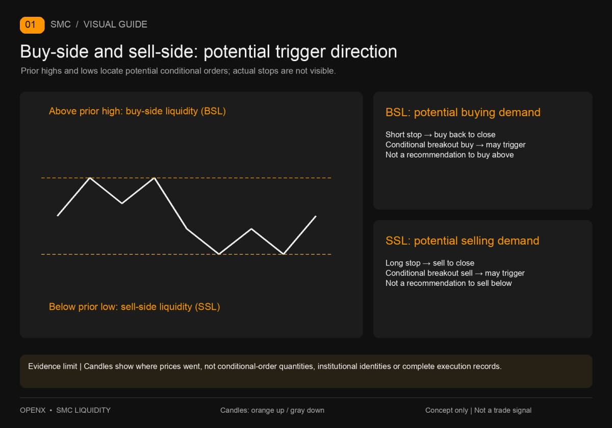 BSL above highs describes potential buying; SSL below lows potential selling. The chart does not measure actual stop orders.