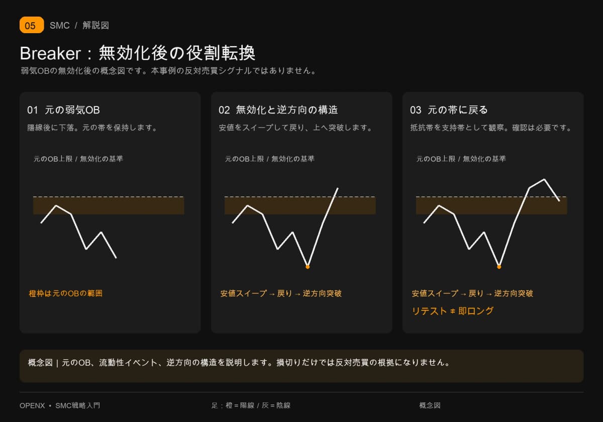 弱気OB、安値スイープ後の逆方向突破と無効化、元の帯へのリテストを3段階で示します。