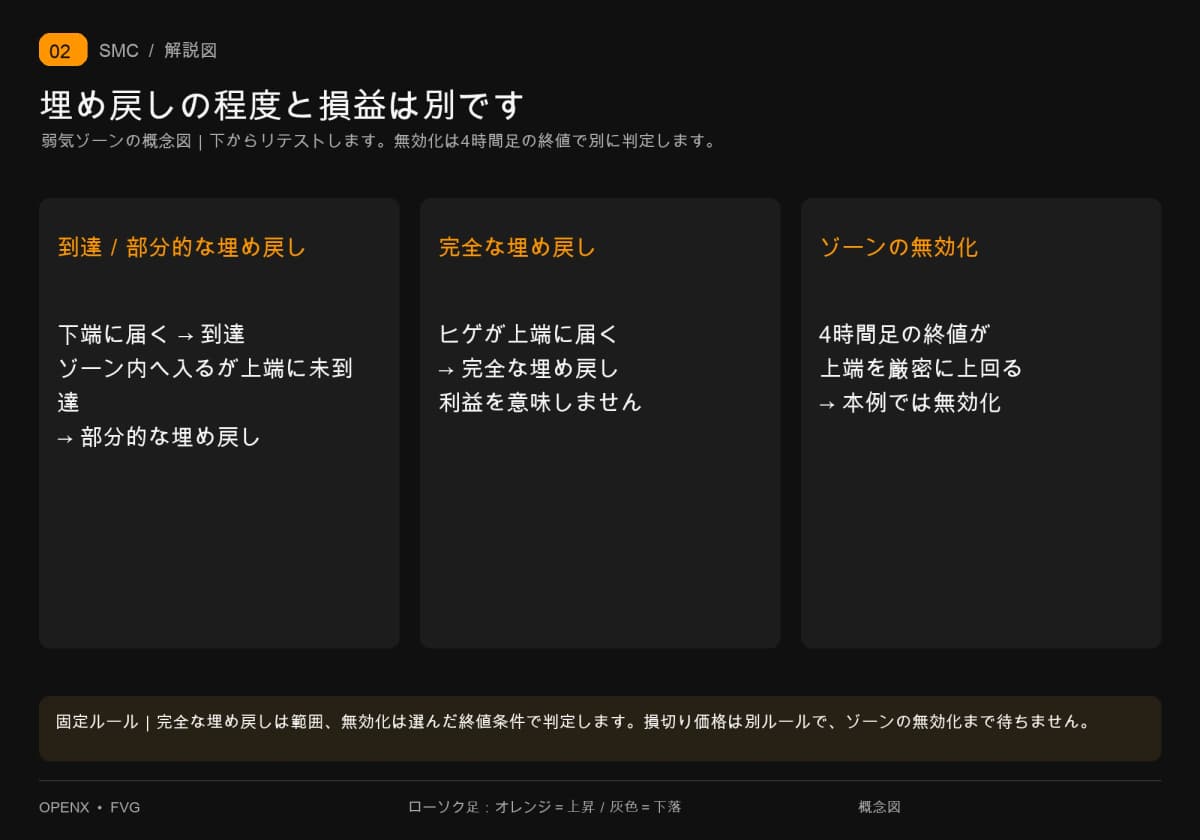 弱気FVGの下端への到達、部分的な埋め戻し、上端への完全な埋め戻し、4時間足終値による無効化を区別します。