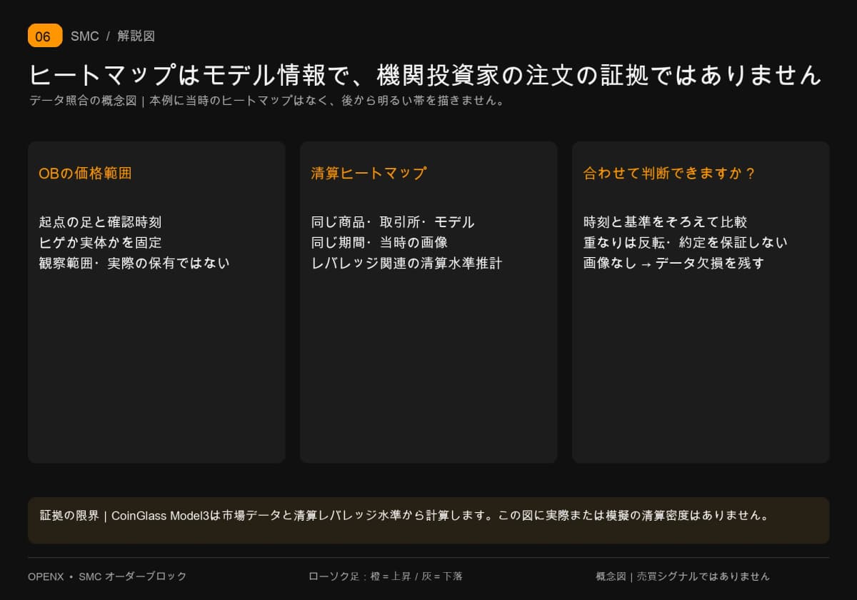 OB範囲とヒートマップのモデル情報を比較し、商品、取引所、当時のスナップショットを確認します。本例に当時のデータはなく、重なりの証拠を捏造しません。
