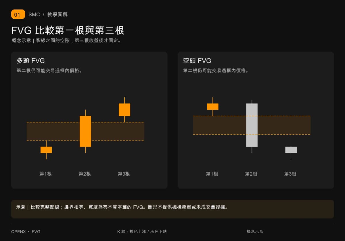 多空FVG比较第一与第三根影线,第二根可涵盖缺口价格。