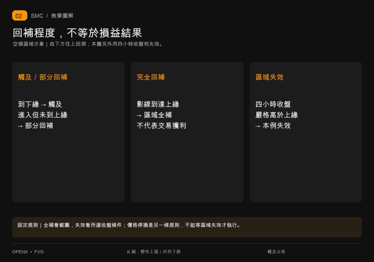 空头FVG触及下缘、部分回补、到上缘全补,以及四小时收盘越界失效分开。