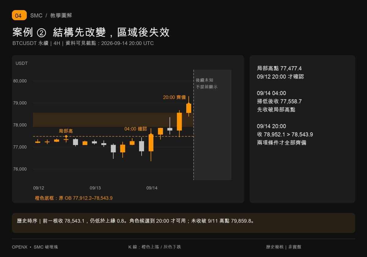 9月14日04时局部高点先被收破,20时收78952.1才让原OB收盘失效,两项条件齐备后等回测。 9月14日04时局部高点先被收破,20时收78952.1才让原OB收盘失效,两项条件齐备后等回测。