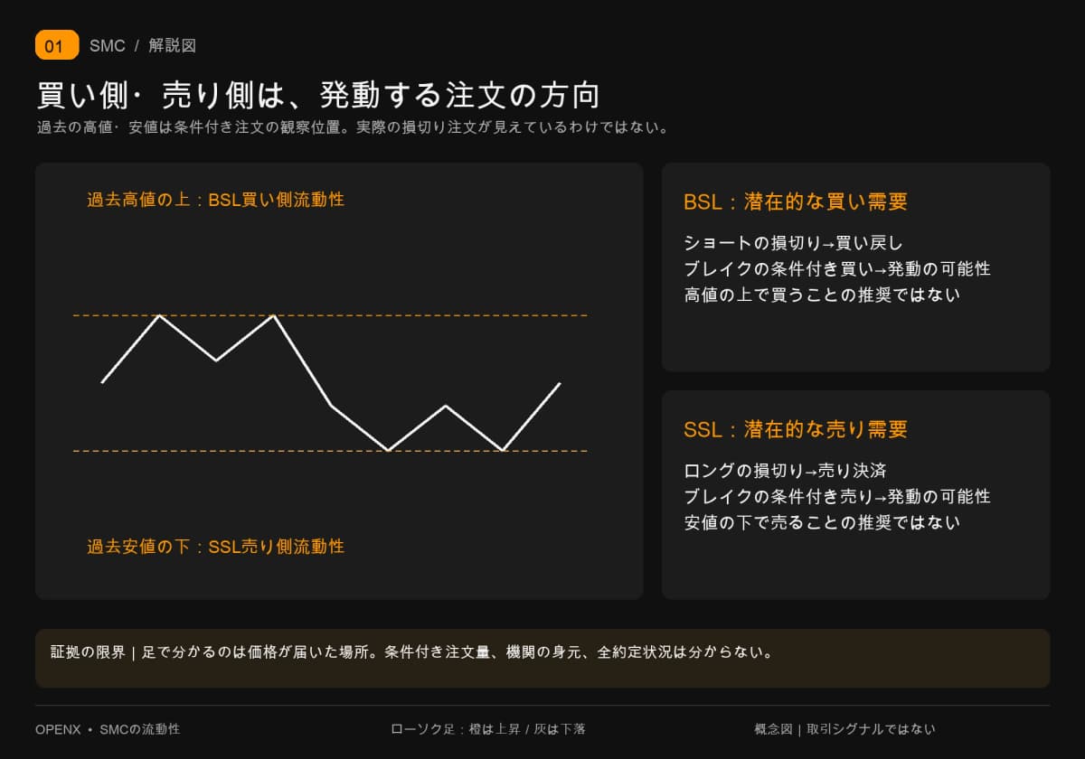 過去高値の上でBSLの買い需要、過去安値の下でSSLの売り需要を観察。図から実際の損切り数量は分からない。