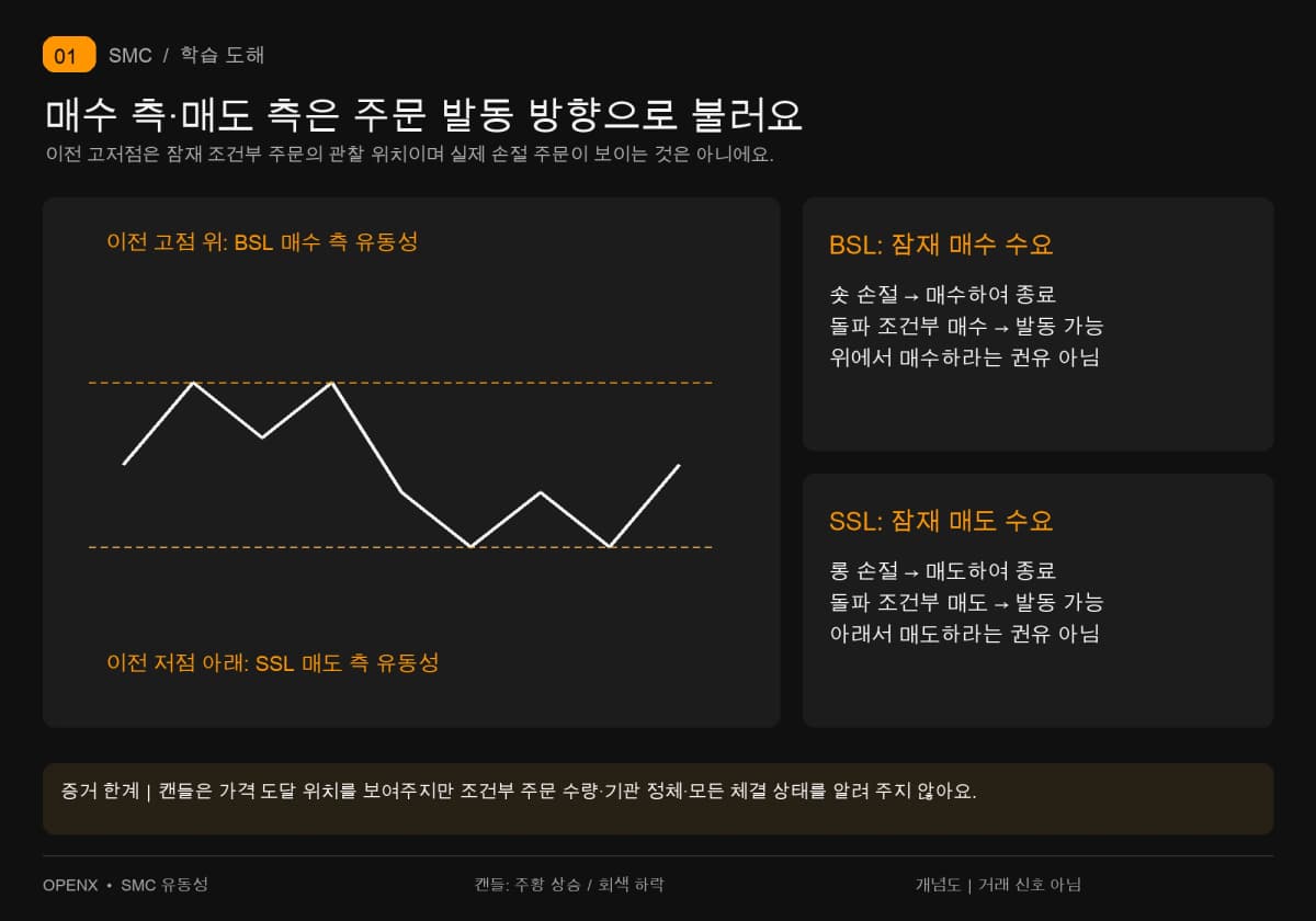 이전 고점 위의 BSL 매수 수요와 저점 아래의 SSL 매도 수요를 관찰해요. 그림에는 실제 손절 주문 수량이 없어요.