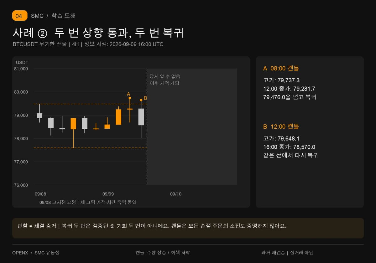 9월9일08시·12시 캔들이 모두79476.0을 넘고 돌아와요. 복귀 확인은 각각12시·16시에 가능해요.