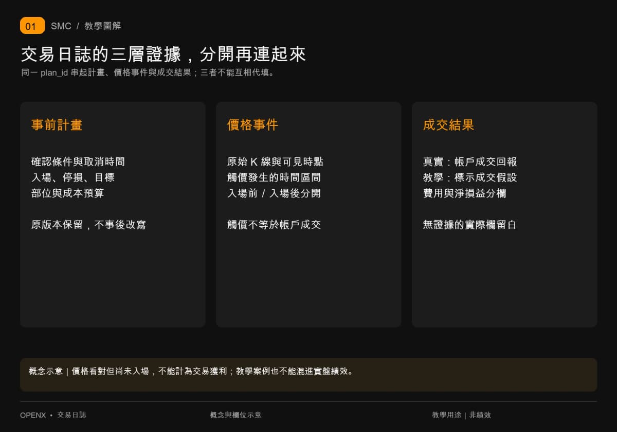 以同一計畫編號串起事前規則、真實價格事件與成交結果;價格觸及不能代替帳戶回報。 以同一計畫編號串起事前規則、真實價格事件與成交結果;價格觸及不能代替帳戶回報。