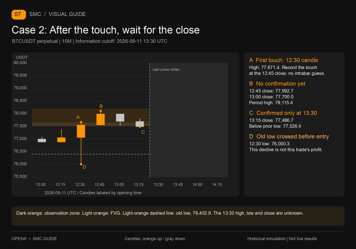 15-minute candles from the zone touch to confirmation at 13:30; the old low was crossed before entry, and the next candle is hidden. 15-minute candles from the zone touch to confirmation at 13:30; the old low was crossed before entry, and the next candle is hidden.