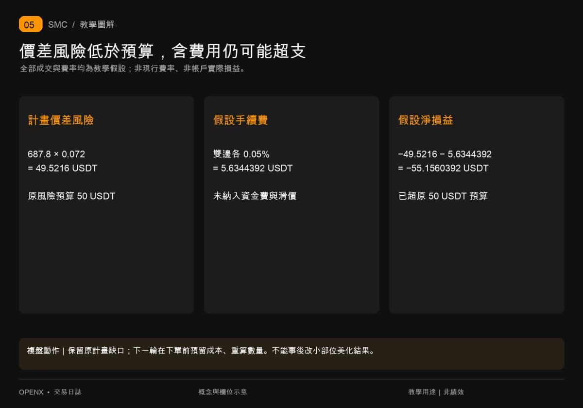 0.072BTC教學數量價差風險49.5216,加雙邊假設手續費5.6344392後淨損失55.1560392,超50預算。 0.072BTC教學數量價差風險49.5216,加雙邊假設手續費5.6344392後淨損失55.1560392,超50預算。