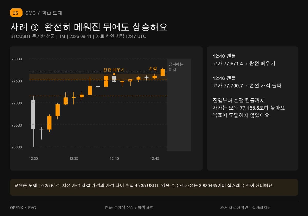 12시 40분에 완전히 메워지고 12시 46분에 손절 77,700을 넘어요. 진입 이후 목표 77,155.8에는 도달하지 않았어요.