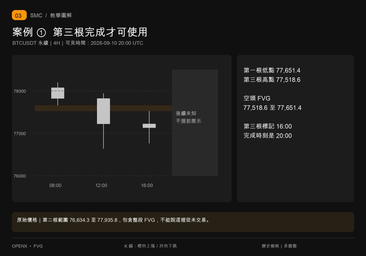 9月10日08、12、16时三根四小时形成77518.6至77651.4空头FVG,20时确认。