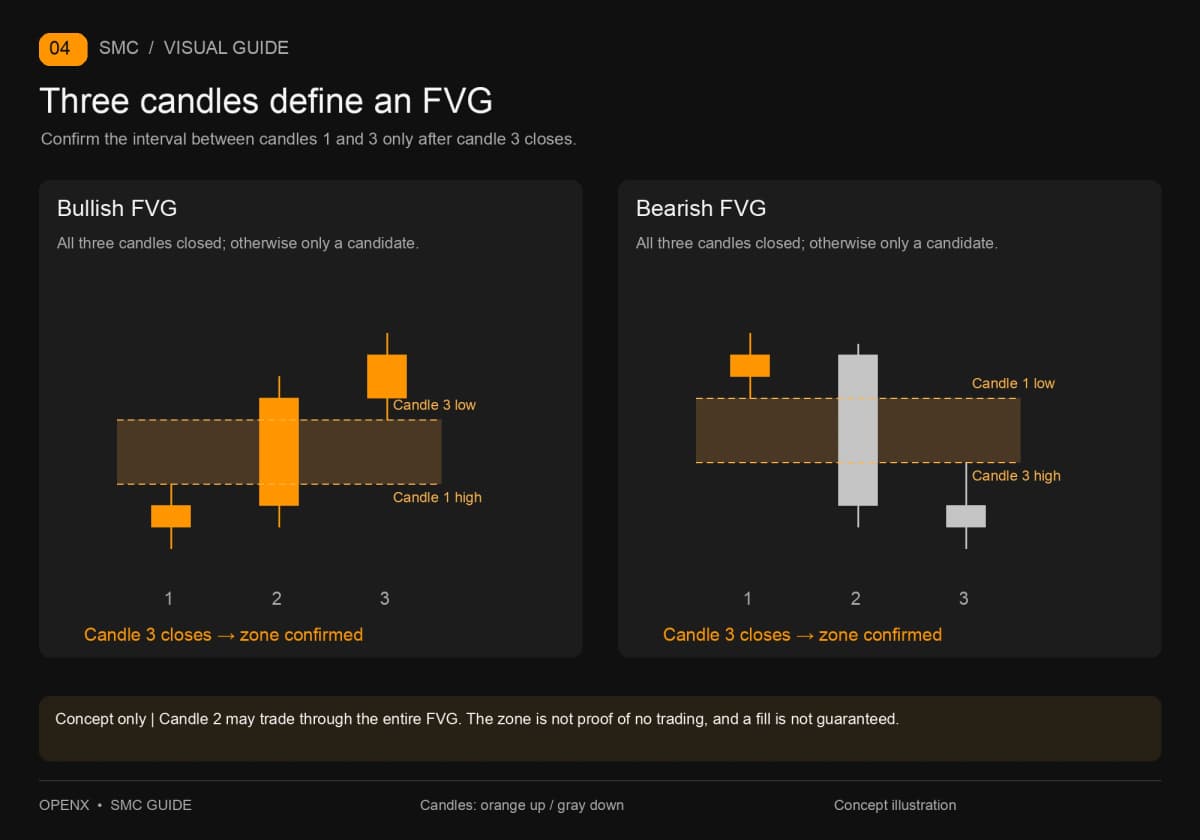 Three-candle bullish and bearish FVG boundaries, confirmed only after candle 3 closes. Three-candle bullish and bearish FVG boundaries, confirmed only after candle 3 closes.