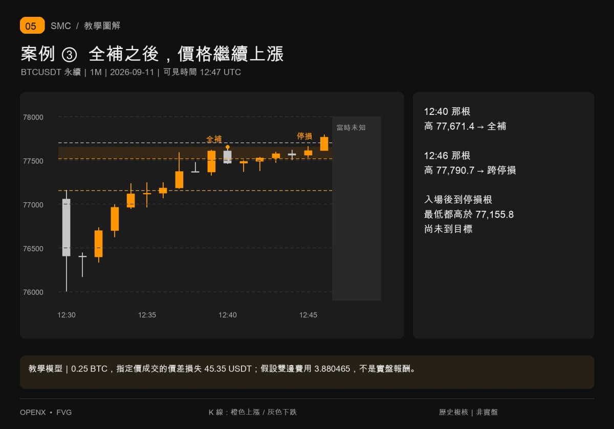 12时40分完全回补,12时46分跨77700停损,入场后未到77155.8目标。