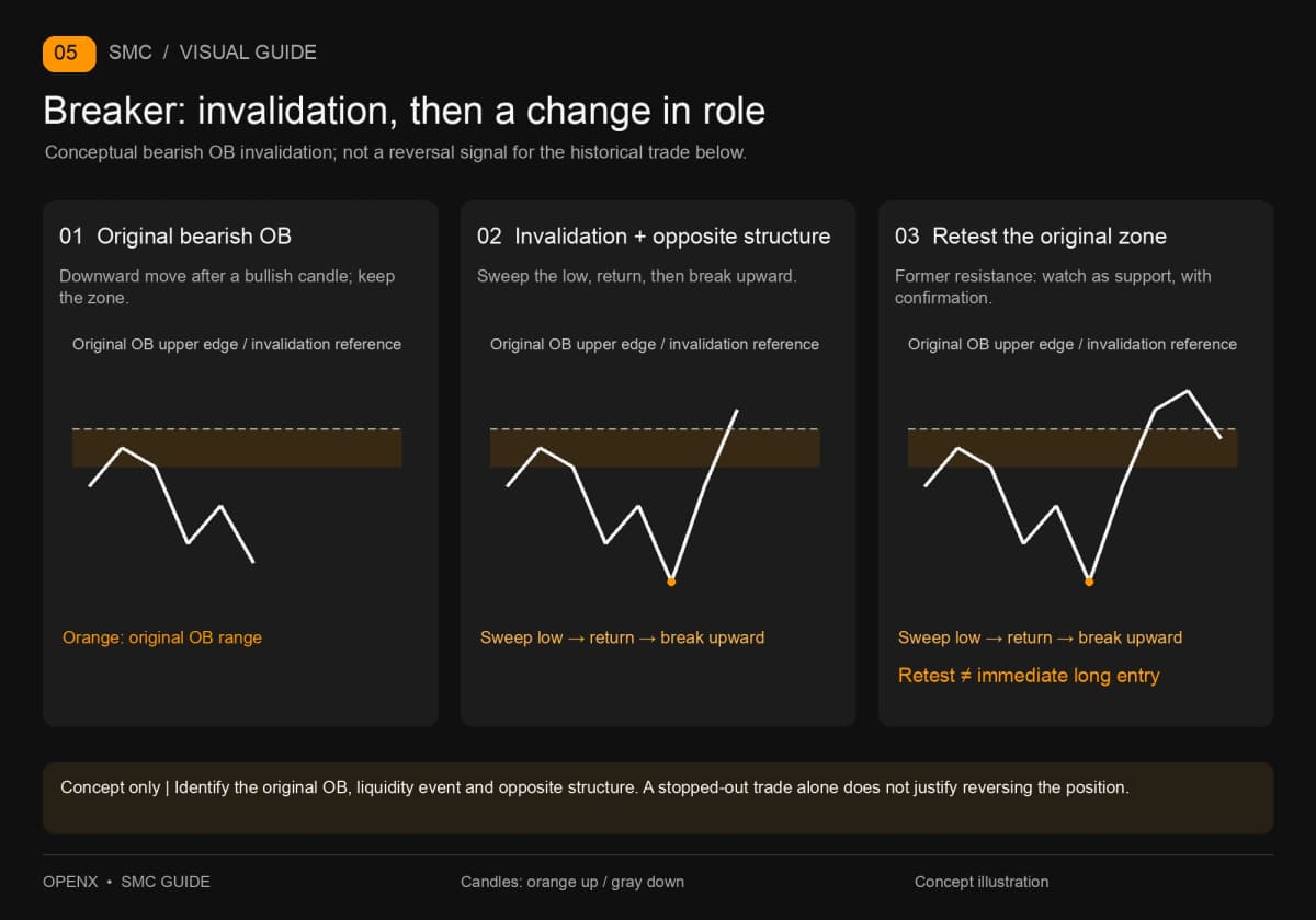 Three stages: bearish OB, invalidation after a sweep and upward break, then a retest requiring confirmation. Three stages: bearish OB, invalidation after a sweep and upward break, then a retest requiring confirmation.