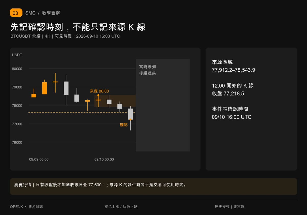 四小時原始K線顯示9月10日12時K線於16時收77218.5,來源00時區域到確認後才可使用;未來遮蔽。 四小時原始K線顯示9月10日12時K線於16時收77218.5,來源00時區域到確認後才可使用;未來遮蔽。