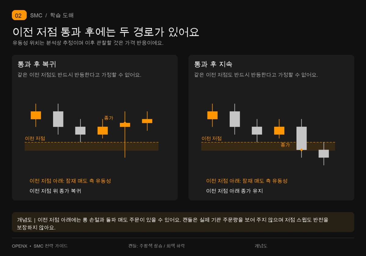 같은 이전 저점 아래의 잠재 유동성에서 통과 후 복귀와 하락 지속을 비교해요.