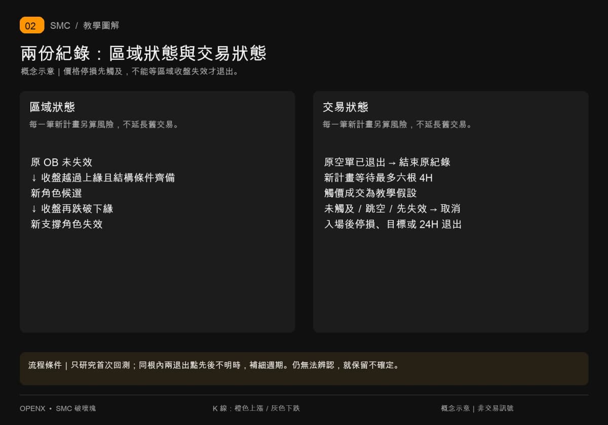 区域状态与交易状态分栏:收盘失效不等于价格停损,原空单结束后才另立新多单计划。 区域状态与交易状态分栏:收盘失效不等于价格停损,原空单结束后才另立新多单计划。