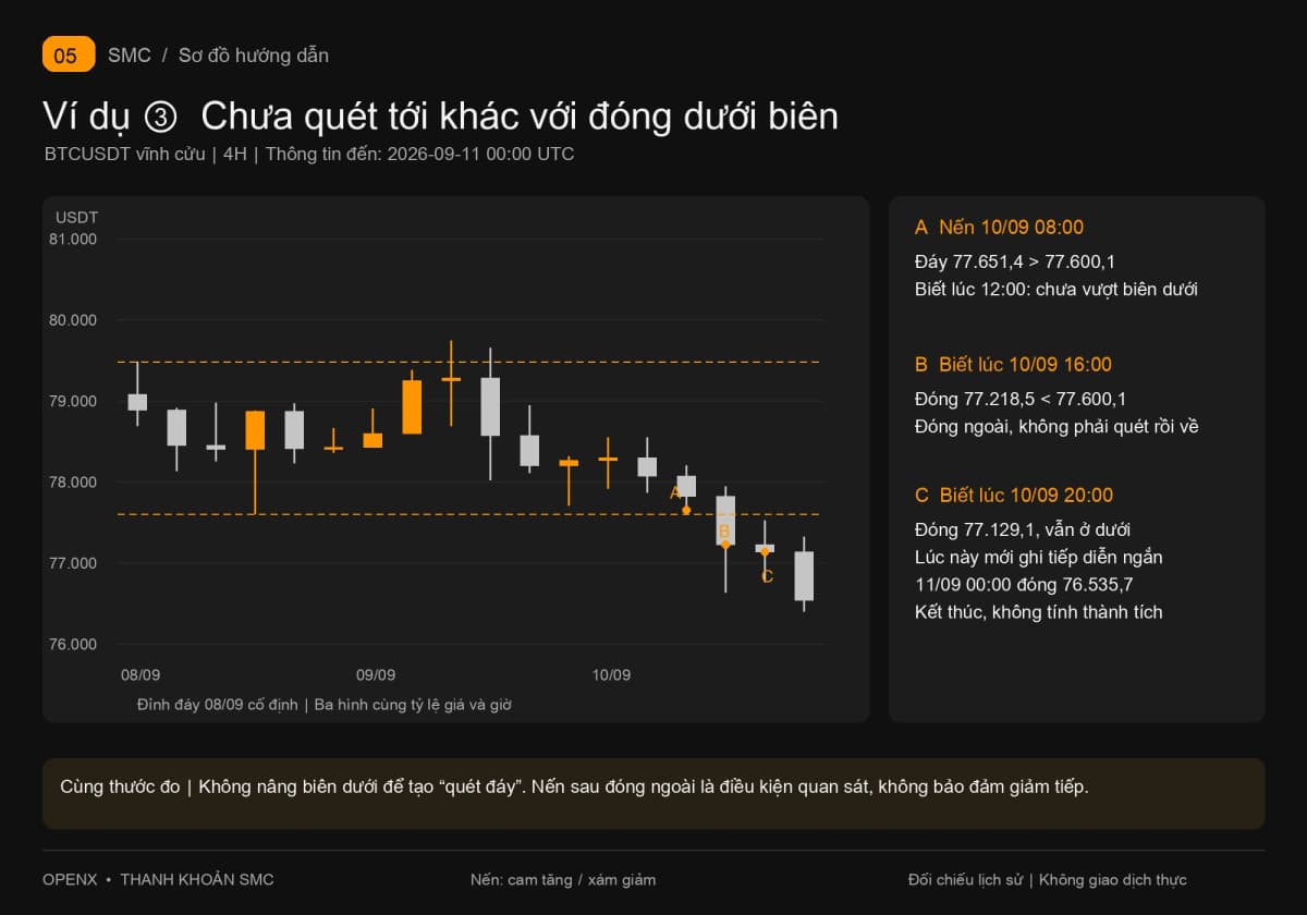 Nến 08:00 ngày 10 tháng 9 có đáy 77.651,4, chưa chạm biên cố định. Đóng 16:00 ở 77.218,5 ngoài biên; tới 20:00 ở 77.129,1 mới quan sát tiếp diễn ngắn.
