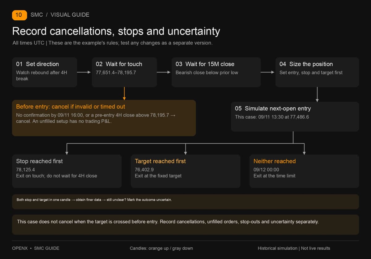 The example's pre-entry cancellation rules, post-entry exits and treatment of a candle reaching both stop and target. The example's pre-entry cancellation rules, post-entry exits and treatment of a candle reaching both stop and target.
