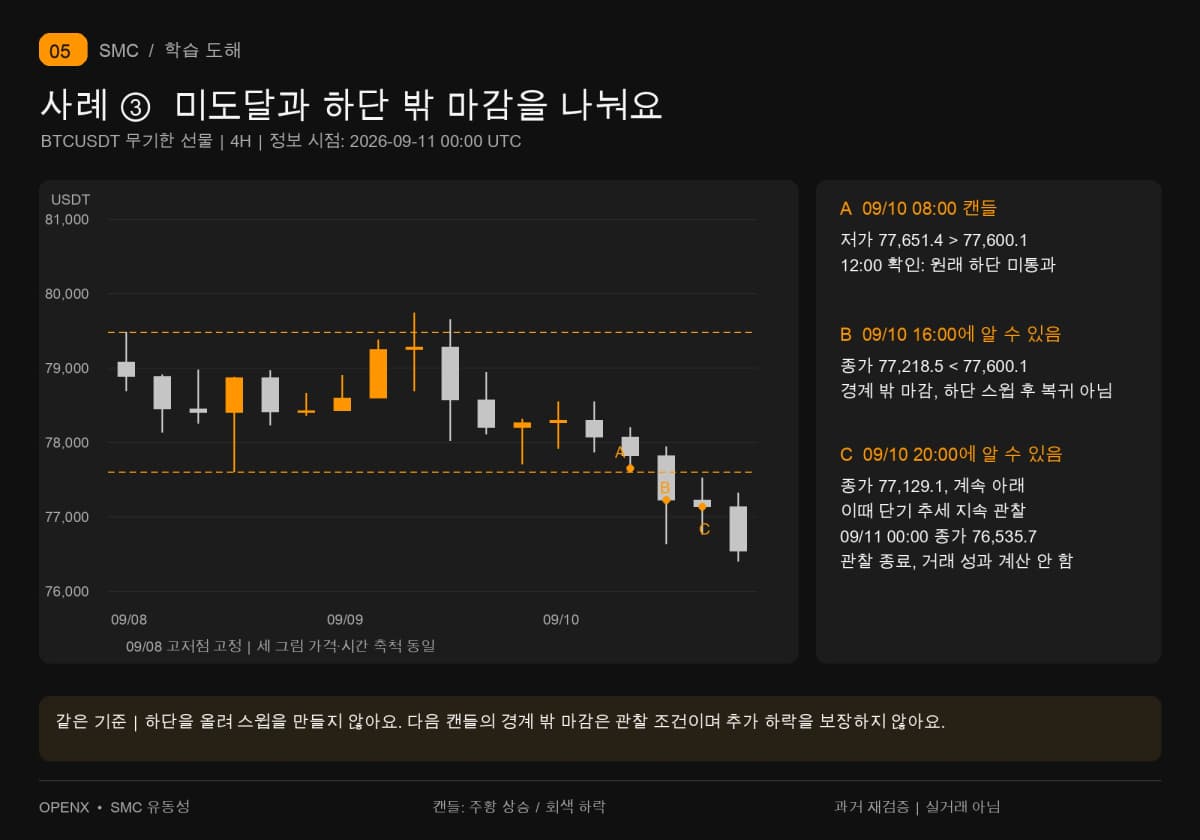 9월10일08시 저가77651.4는 고정 하단 미도달이에요. 16시 종가77218.5는 경계 밖이며 20시 종가77129.1에 단기 지속 관찰이 성립해요.