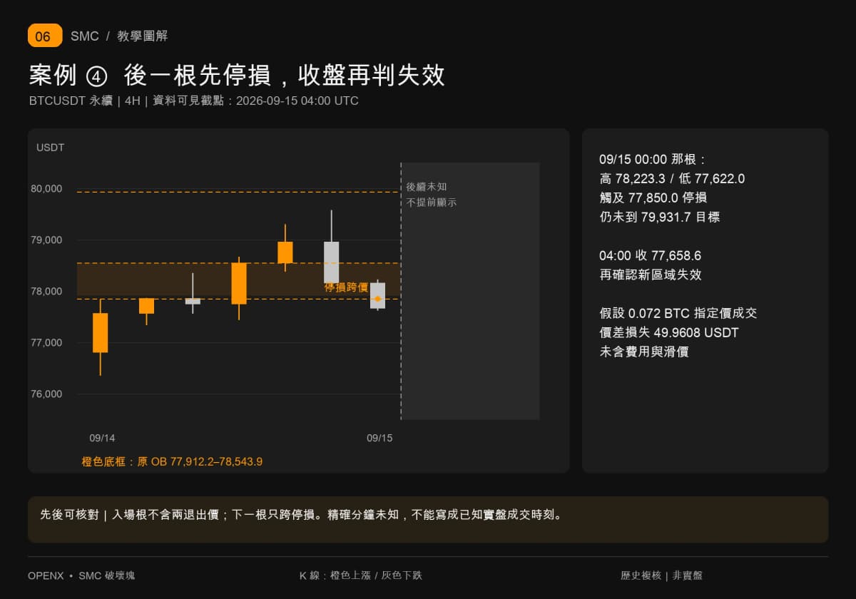 入场后下一根最低77622跨教学停损77850,最高未到目标;04时收77658.6才判新区域收盘失效。 入场后下一根最低77622跨教学停损77850,最高未到目标;04时收77658.6才判新区域收盘失效。